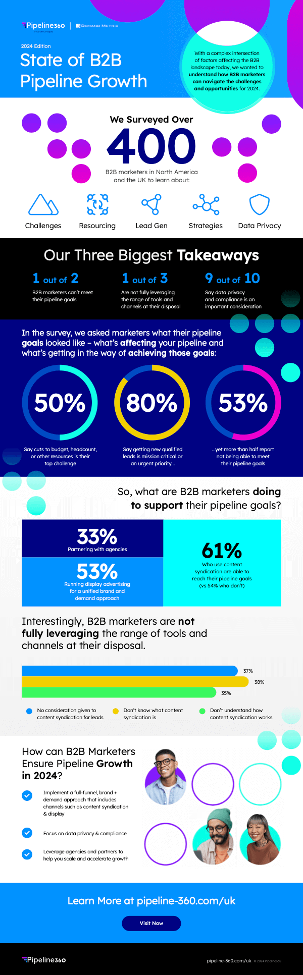 B2B Marketing Trends 2024 Pipeline Growth Infographic Pipeline360